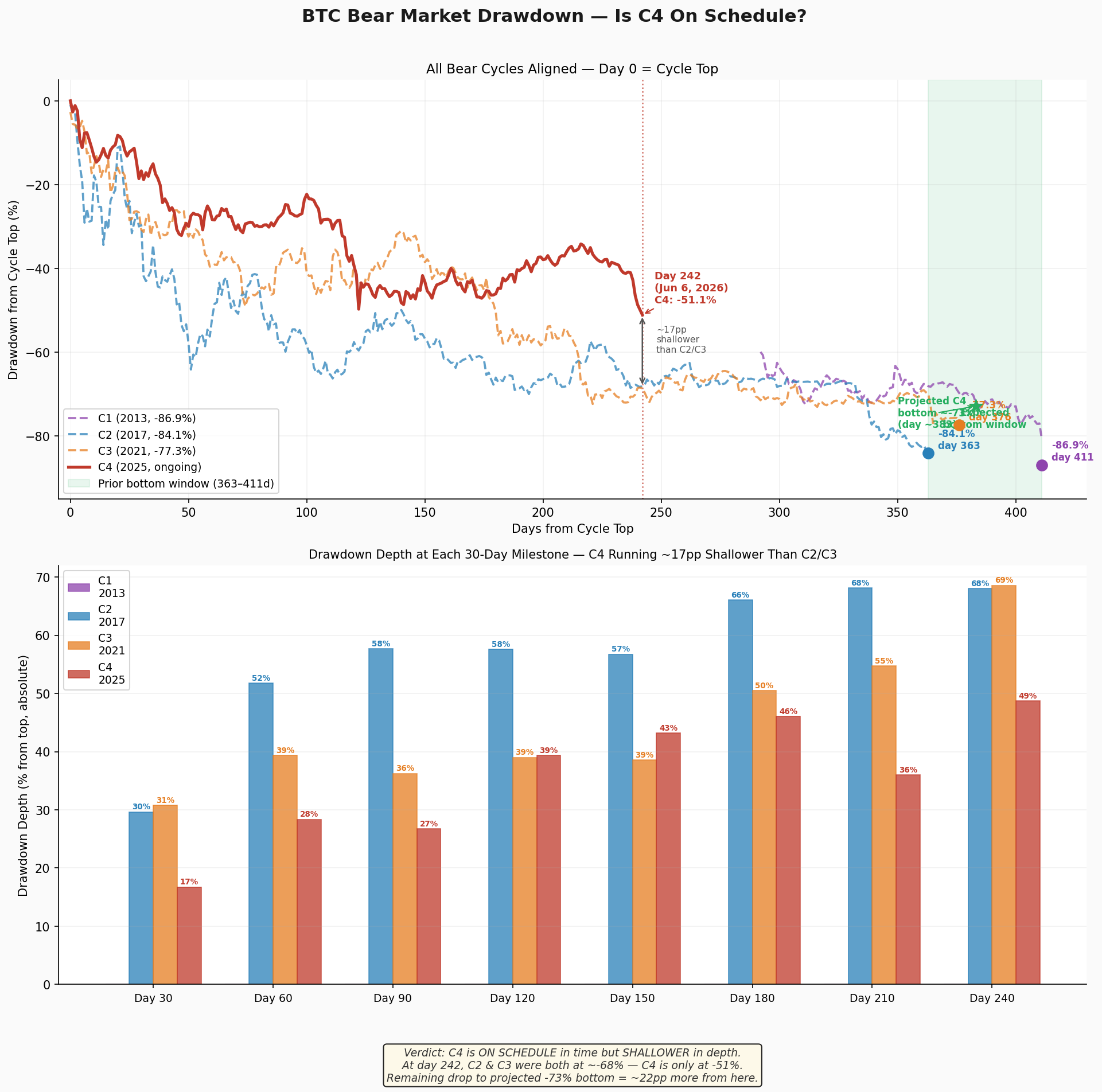 BTC bear market drawdown paths aligned from cycle top
