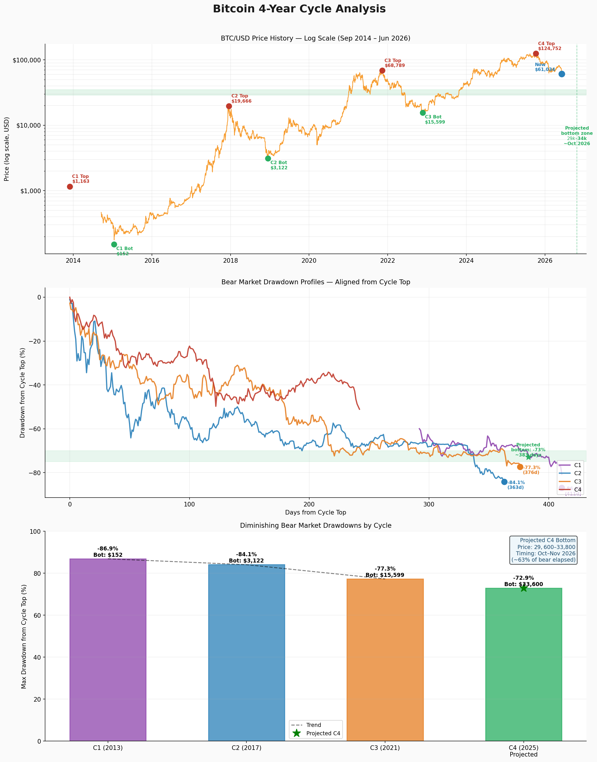 Bitcoin cycle tops and bottoms with diminishing drawdowns
