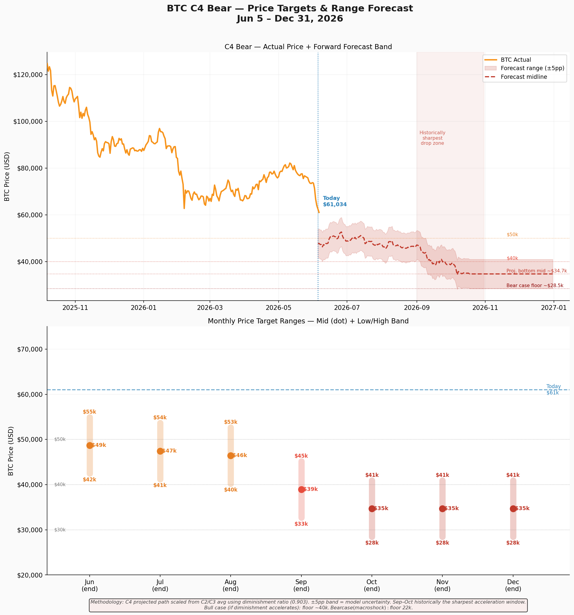 BTC monthly price targets through the C4 bear market