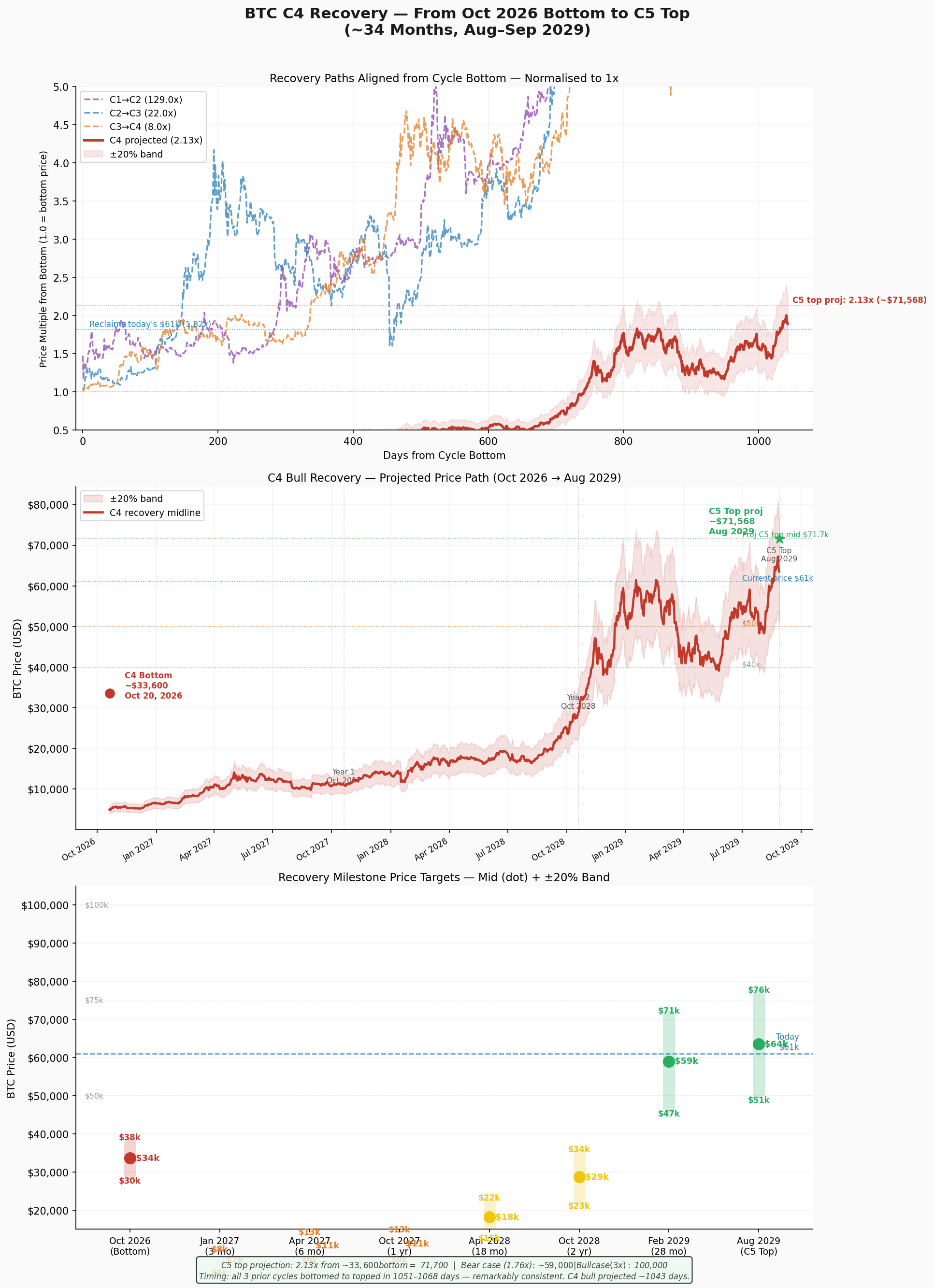 BTC C4 recovery forecast from October 2026 bottom to C5 top