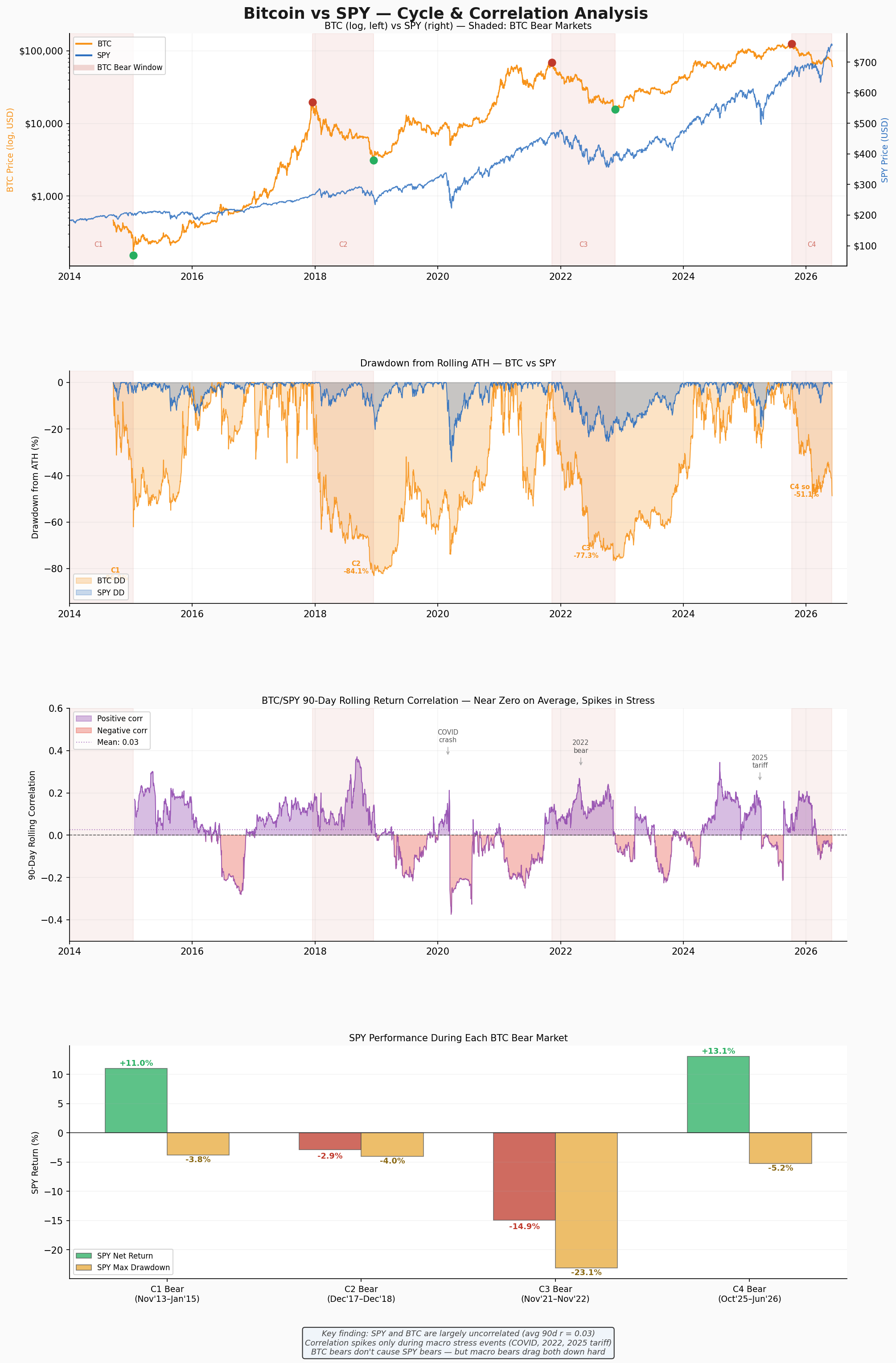 BTC vs SPY correlation analysis across all bear markets